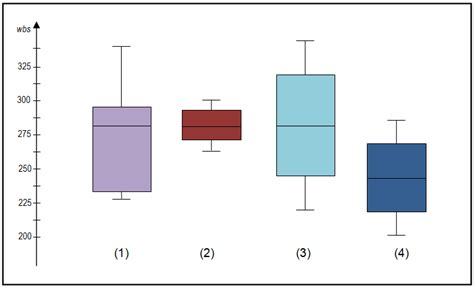 how to describe distribution of data box plot|understanding box plots for dummies.